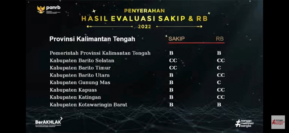 Pemprov Kalteng Raih Nilai B Pada Evaluasi Sakip Dan Rb Kaltengdaily