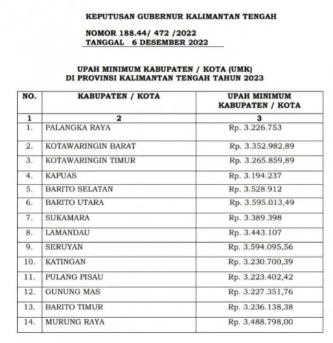 UMK Barito Utara Tertinggi Di Kalteng Kaltengdaily